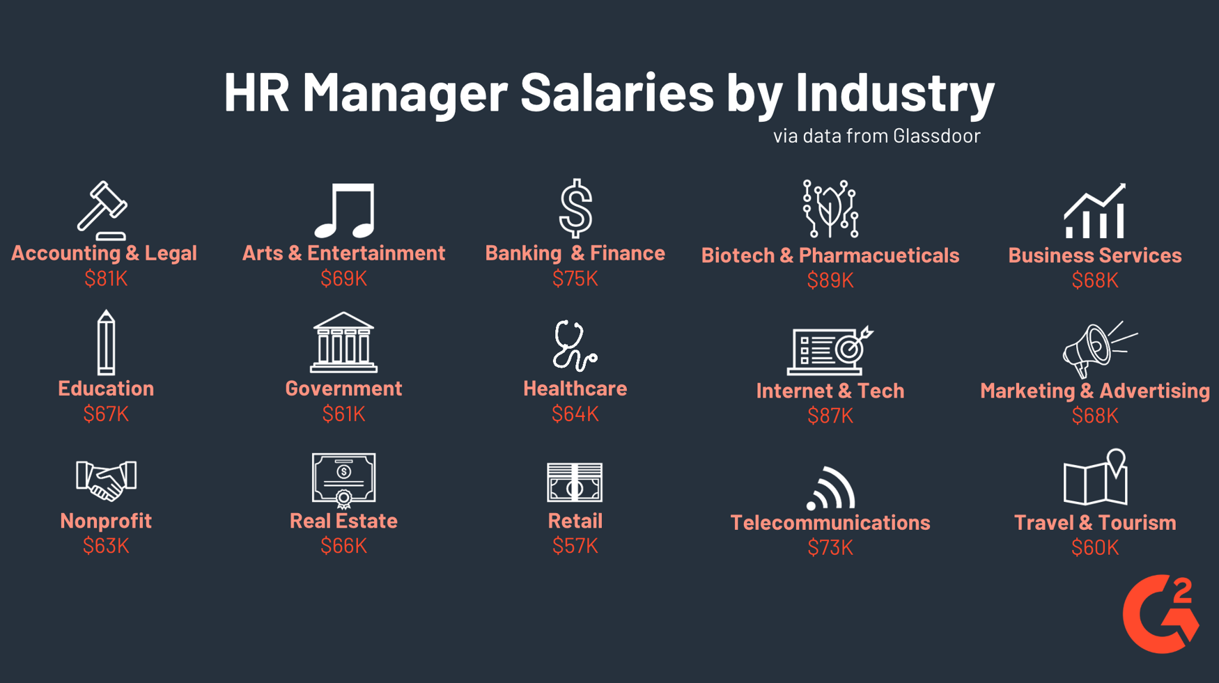 State of HR Manager Salary Ranges in 2019